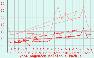 Courbe de la force du vent pour Strasbourg (67)