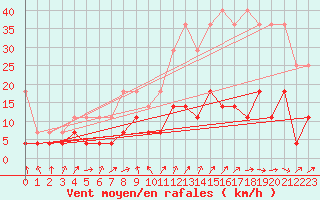 Courbe de la force du vent pour Offenbach Wetterpar