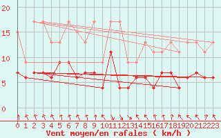 Courbe de la force du vent pour Elm