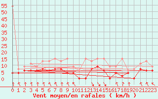 Courbe de la force du vent pour Elm