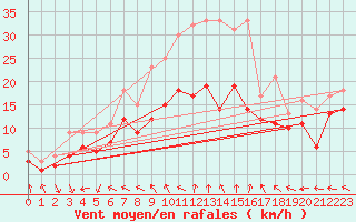 Courbe de la force du vent pour Kyritz
