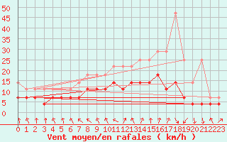 Courbe de la force du vent pour Meiningen