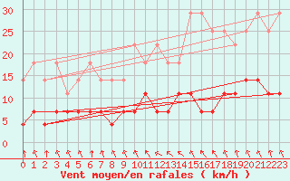 Courbe de la force du vent pour Trysil Vegstasjon