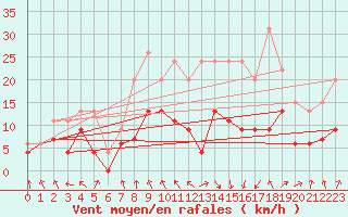 Courbe de la force du vent pour Clermont-Ferrand (63)
