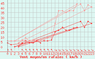 Courbe de la force du vent pour Le Touquet (62)