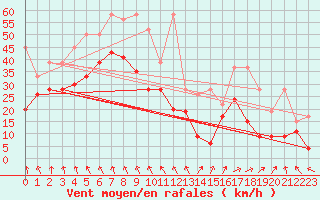 Courbe de la force du vent pour Titlis