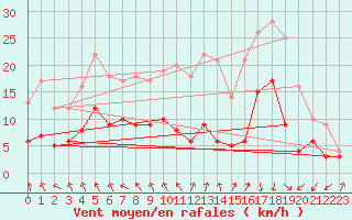 Courbe de la force du vent pour Pleyber-Christ (29)