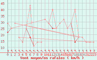 Courbe de la force du vent pour Dyranut