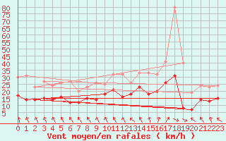 Courbe de la force du vent pour Avord (18)