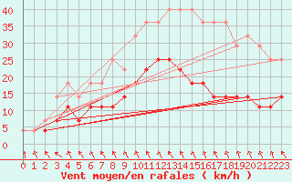 Courbe de la force du vent pour Malmo