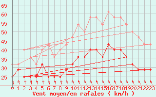 Courbe de la force du vent pour Oulu Vihreasaari