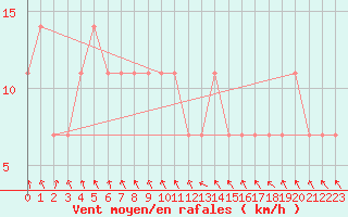 Courbe de la force du vent pour Salla kk