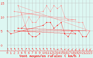 Courbe de la force du vent pour Bad Salzuflen