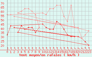 Courbe de la force du vent pour Guetsch