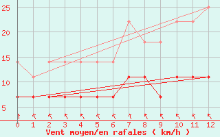 Courbe de la force du vent pour Senhor Do Bonfim