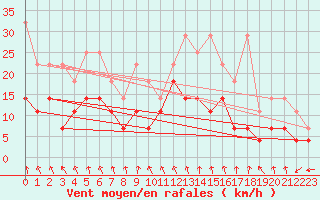 Courbe de la force du vent pour Meiningen