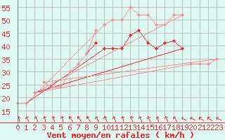 Courbe de la force du vent pour la bouée 62107