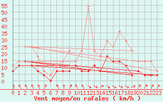 Courbe de la force du vent pour Vihti Maasoja