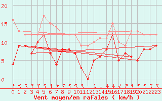 Courbe de la force du vent pour Tarbes (65)