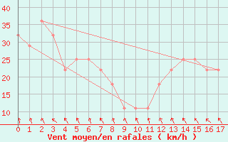 Courbe de la force du vent pour Artigas