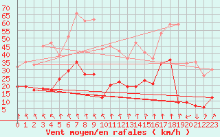 Courbe de la force du vent pour Marignana (2A)