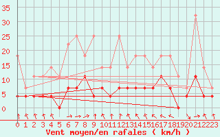 Courbe de la force du vent pour Regensburg