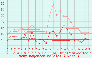 Courbe de la force du vent pour Saint-Girons (09)