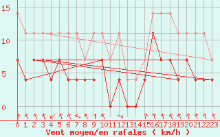 Courbe de la force du vent pour Oberstdorf