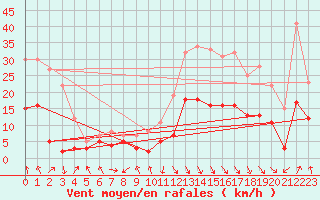 Courbe de la force du vent pour Adast (65)