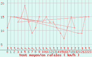 Courbe de la force du vent pour Maryborough