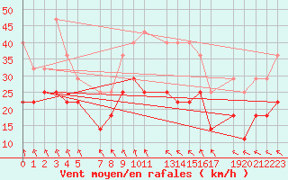 Courbe de la force du vent pour Stabroek