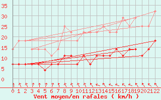 Courbe de la force du vent pour Senhor Do Bonfim