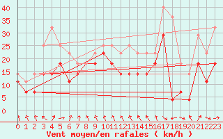 Courbe de la force du vent pour Cabo Busto