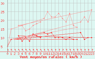 Courbe de la force du vent pour Rochefort Saint-Agnant (17)