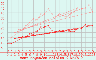 Courbe de la force du vent pour La Rochelle - Aerodrome (17)