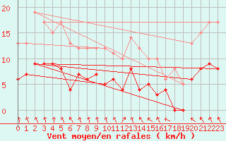 Courbe de la force du vent pour Alenon (61)