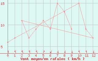 Courbe de la force du vent pour Abu Samra