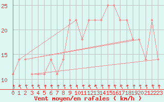 Courbe de la force du vent pour Mullingar