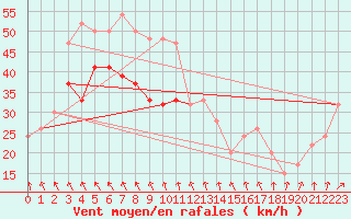 Courbe de la force du vent pour Isle Of Portland