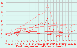 Courbe de la force du vent pour Angoulme - Brie Champniers (16)