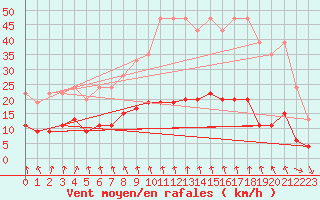 Courbe de la force du vent pour Valbella