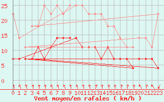 Courbe de la force du vent pour Arjeplog