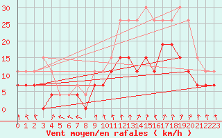 Courbe de la force du vent pour Troyes (10)