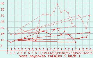 Courbe de la force du vent pour Le Touquet (62)