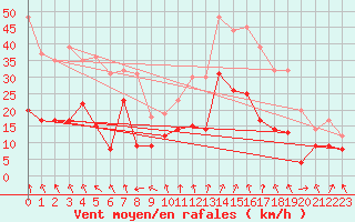 Courbe de la force du vent pour Lyon - Bron (69)