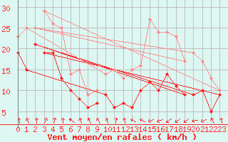 Courbe de la force du vent pour Troyes (10)