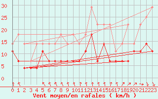 Courbe de la force du vent pour Munte (Be)