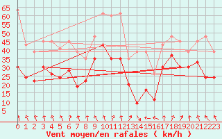 Courbe de la force du vent pour Titlis