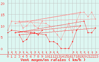 Courbe de la force du vent pour Calvi (2B)