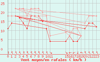 Courbe de la force du vent pour Cabo Busto